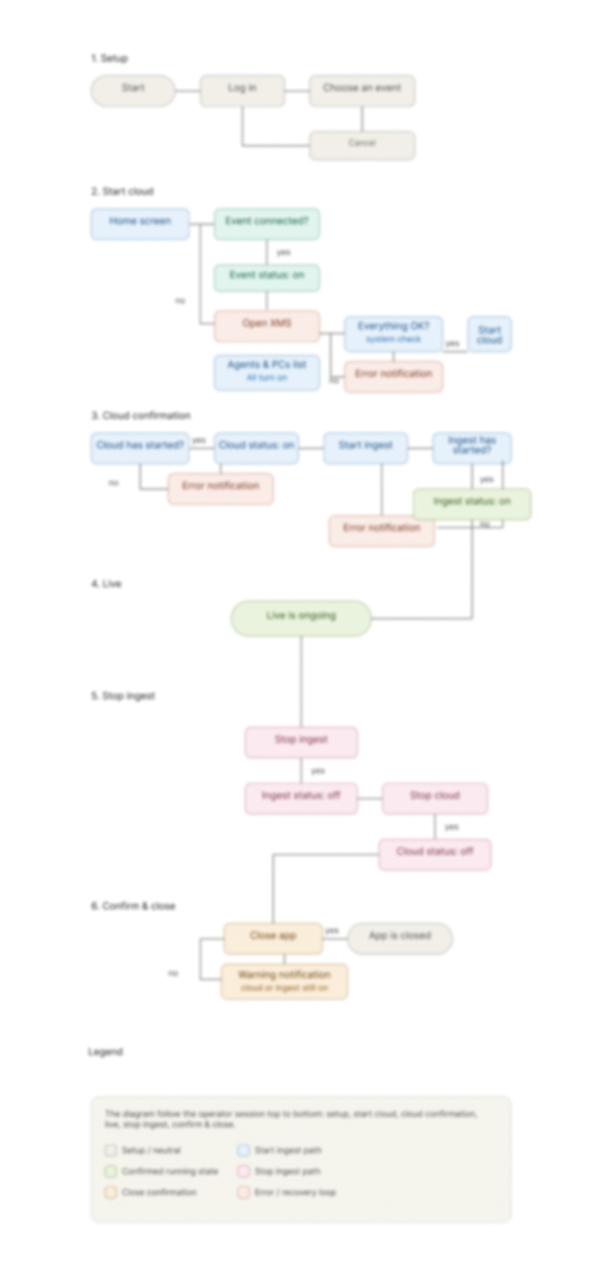 Operator user flow — start and stop live streaming