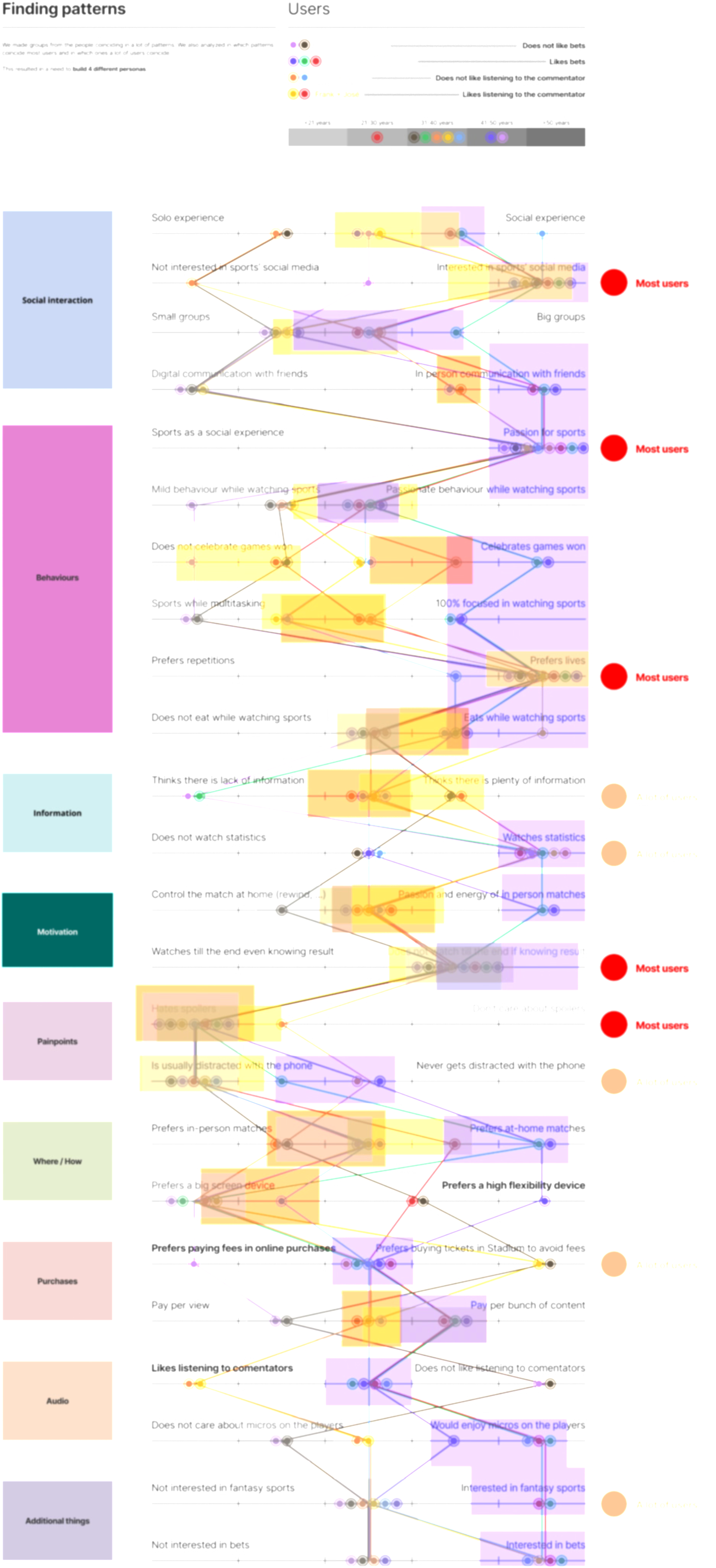 Research findings patterns